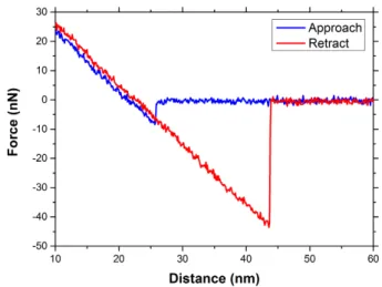 Figure 2.11a shows a typical resonance curve of a diamond tip and PtSi tip. The quality factor Q in vacuum for PtSi tip (Q UHV = 30000) is much larger than full diamond tip (Q UHV = 1500)