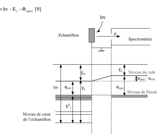 Figure  II-17 :  Diagramme  énergétique  en  XPS  dans  le  cas  d’un  échantillon  métallique  en  équilibre thermodynamique avec le spectromètre
