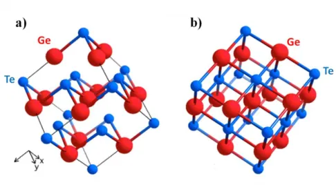 Figure 1. 14 : Structure cristalline d’un matériau GeTe a) rhomboédrique pour des températures &lt; 350 