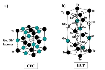 Figure 1. 15 : Structure cristalline d’un matériau GST  a) Cubique face centrée pour des températures 