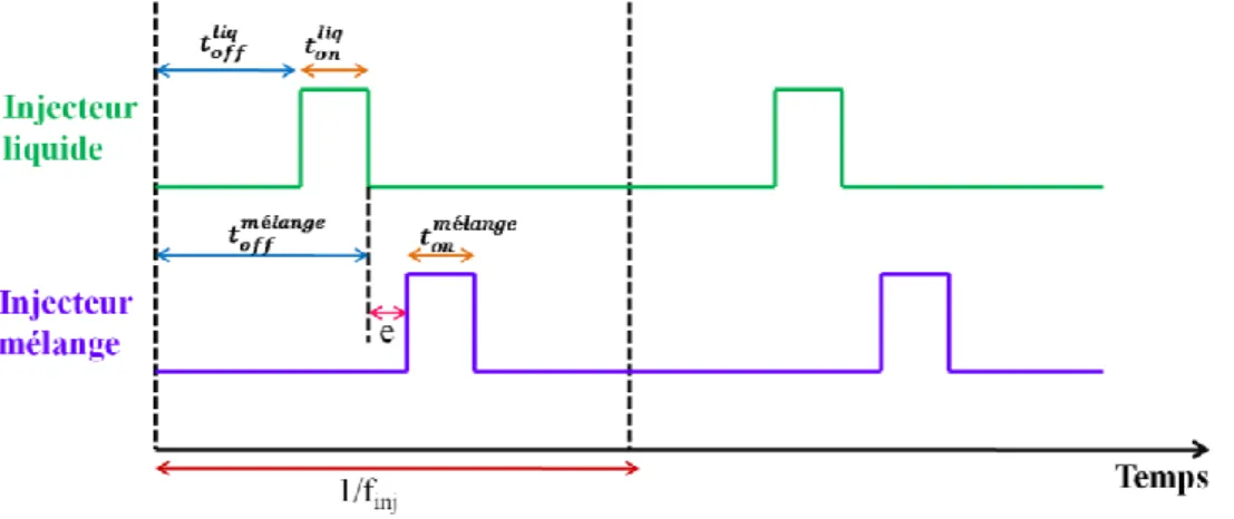 Figure 2. 6 : Séquence d’ouverture des injecteurs liquide et mélange avec f inj  la fréquence d’injection, 