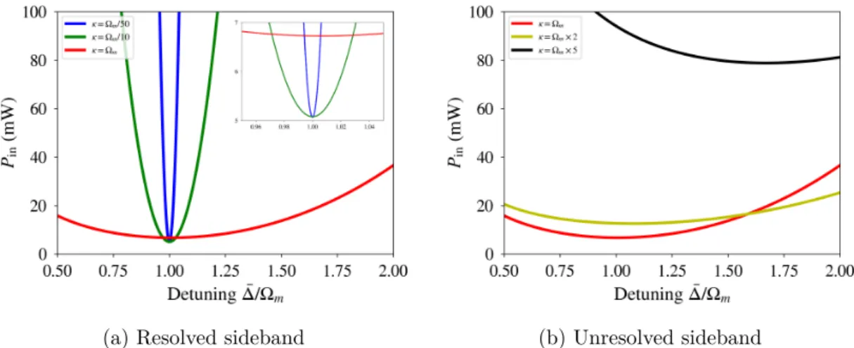 Figure I.3 – Optical power threshold, on the input laser, for the observation of optomechanical self-oscillations.