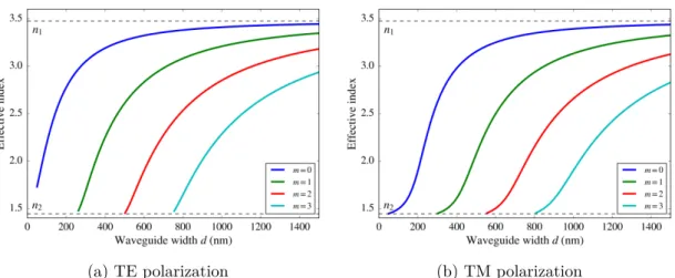 Figure II.3 – Effective index as a function of the width of a Si/SiO2 symmetric planar waveguide, for TE and TM polarizations.