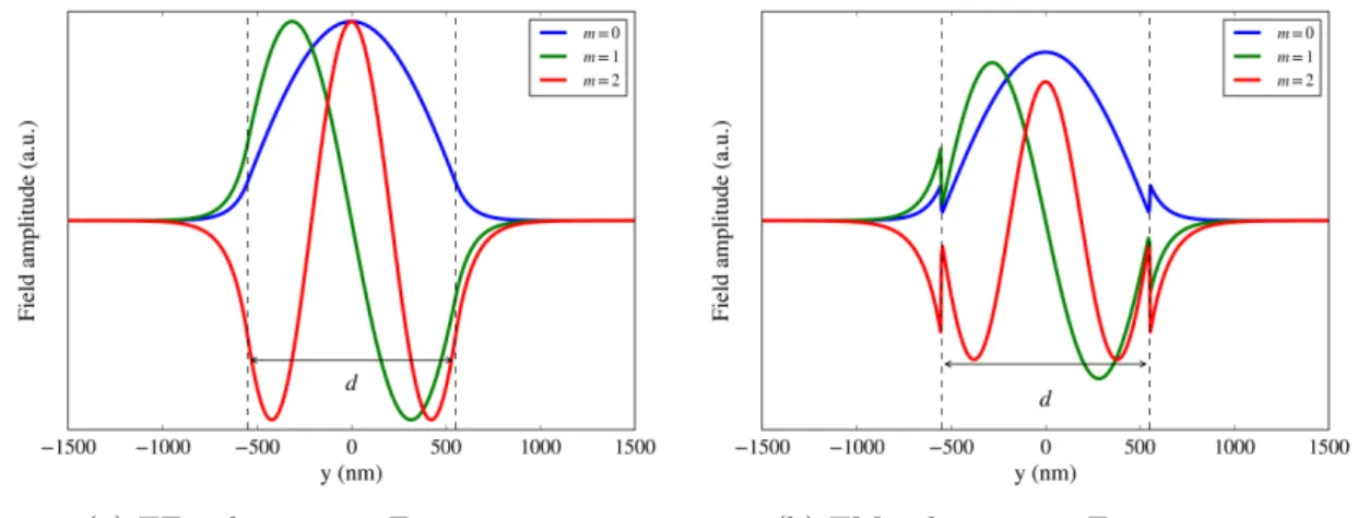 Figure II.4 – First three normalized mode profiles in a symmetric planar waveg- waveg-uide, for TE and TM polarizations.