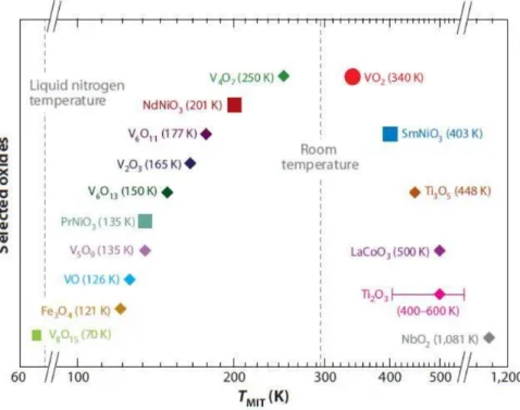 Figure 2.10 – Les différents oxydes métalliques présentant une transition isolant-métal classés en fonction de la température de transition [91]