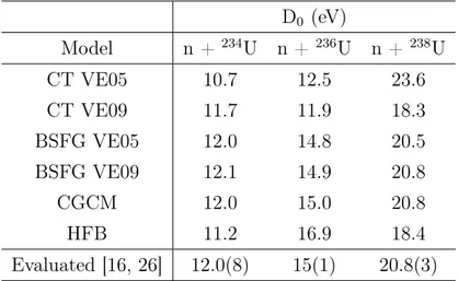 Table 1.1: s-wave average level spacing D 0 for n + 234 U, n + 236 U and n + 238 U calculated for different LD formulas.