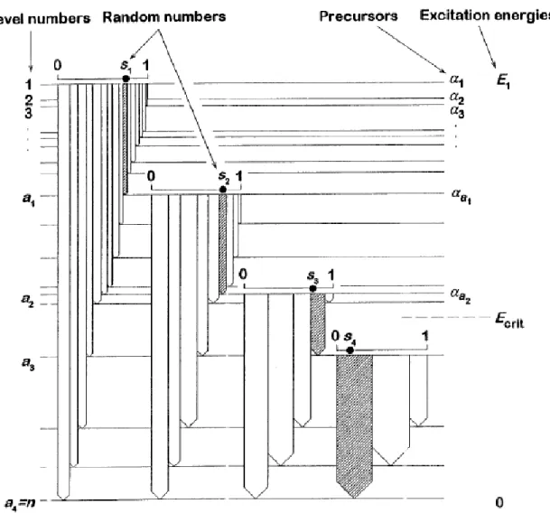 Figure 1.4: Schematic description of random cascading where four gamma rays are emitted [77].