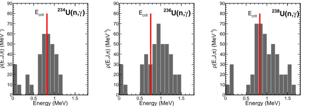 Figure 1.5: Number of levels using a spin window of 1/2 – 5/2 for bins of 0.1 MeV for