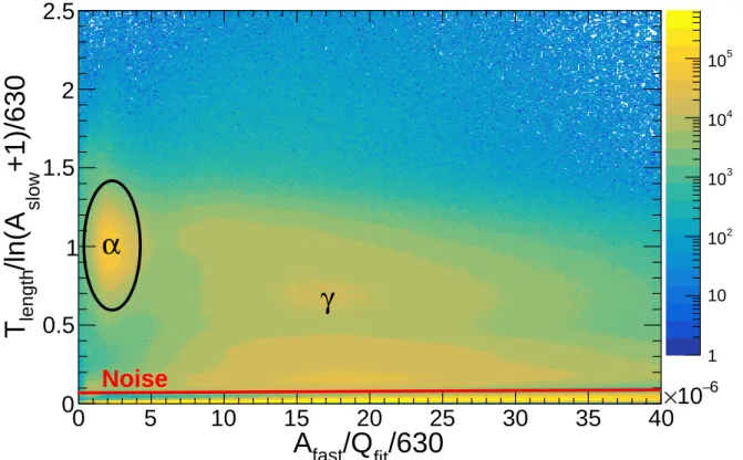 Figure 2.13: Discrimination between different radiation sources from signals by PSA.