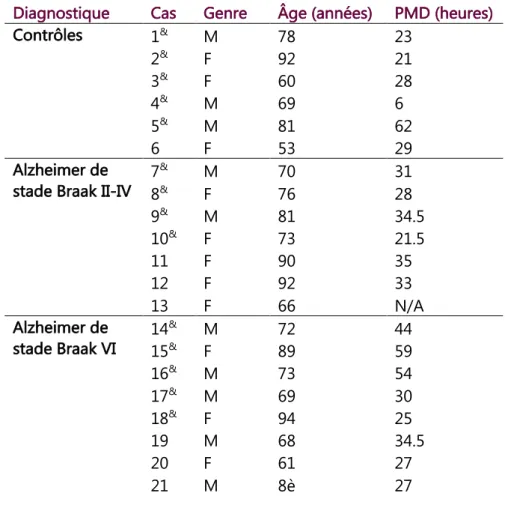 Table II.3  – Données démographiques concernant les échantillons humains.  PMD  : Délai post  mortem ;  N/A  : Donnée non disponible ;  &amp;  échantillon analysé en biochimie.