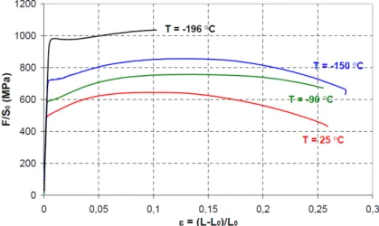 Figure 1.6 – Stress-strain curve for 16MND5 steel at different temperatures under a strain rate of 5 × 10 −4 s −1 (after Libert 2007) [18].
