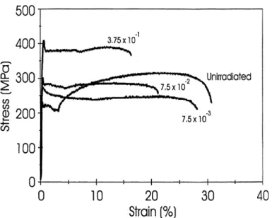 Figure 1.9 – Irradiation effect on the yield stress as function of strain of pure iron at T = 320 K (after Victoria et al