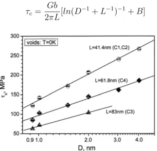 Figure 1.22 – Dependence of the critical shear stress, τ c using static MD simulations at T = 0 K on void’s diameter and dislocation length (after Osetsky et al