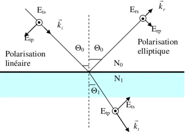 Figure 1 : Réflexion et transmission d’une onde plane incidente, avec un angle θ 0 ,  sur  une surface plane séparant deux milieu 0 et 1 d’indices complexes respectif N 0  et N 1