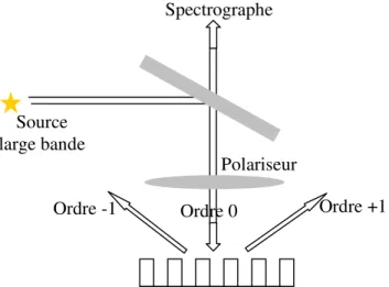 Figure 5 : Principe d’un réflectomètre à incidence normale 