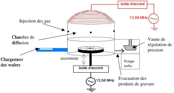Figure 23: Schéma du réacteur de gravure DPS 