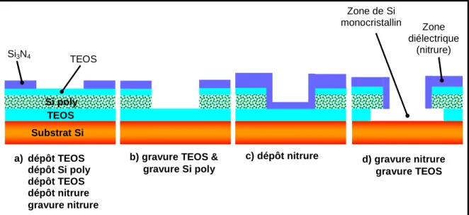 Figure II-1 : Description des étapes de fabrication précédant l’étape d’épitaxie dans le cas  d’un dépôt sur des plaques nitrure