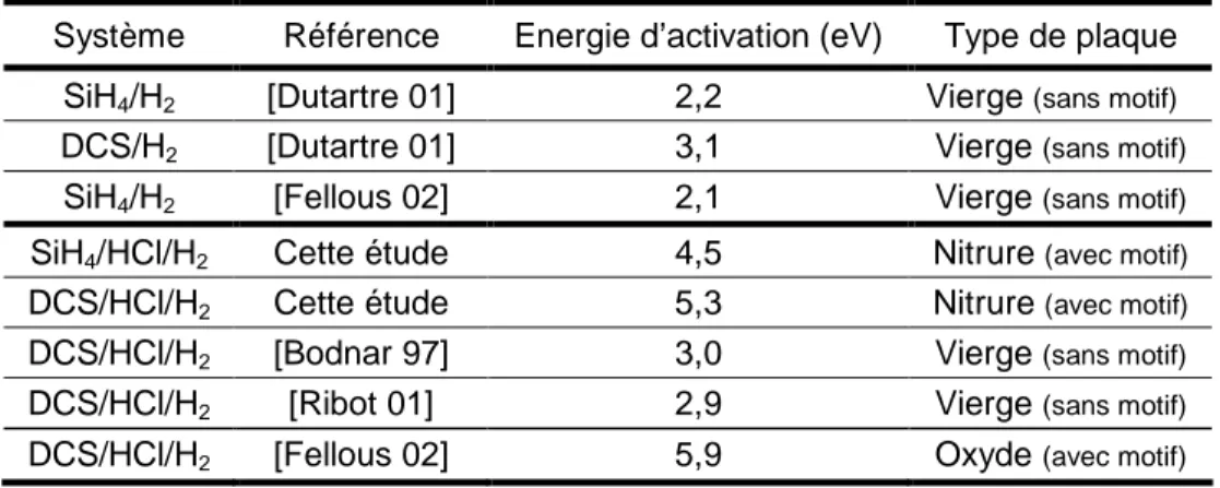 Tableau II-1 : Energies d’activation apparentes pour des systèmes SiH 4 /H 2 , DCS/H 2 ,  SiH 4 /HCl/H 2  et DCS/HCl/H 2 