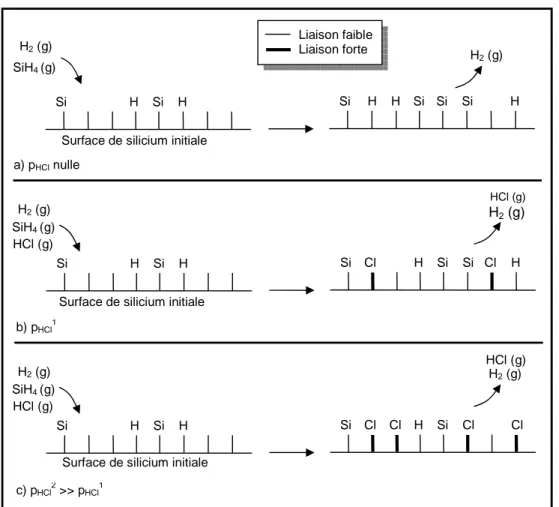 Figure II-6 : Schéma de réactions susceptibles d’être présentes à la surface de croissance  silicium pour un système SiH 4 /HCl/H 2 .