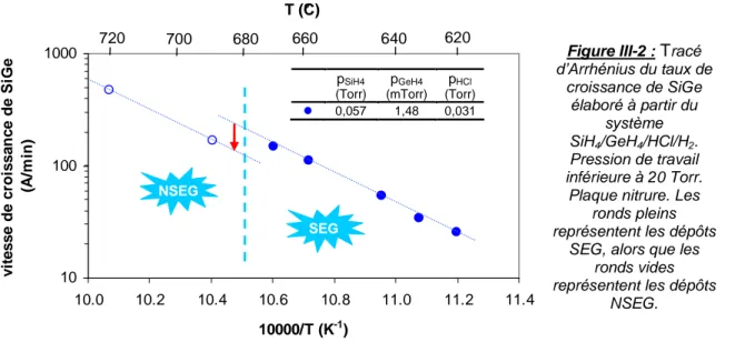 Tableau III-1 : Energie d’activation de désorption des molécules H 2  et HCl, à partir de sites  silicium et germanium