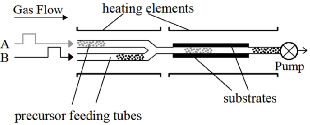 Figure 15 : Schéma du réacteur de flux pour le dépôt ALD [5].
