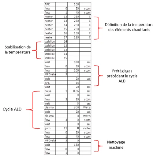 Figure 23 : Exemple de séquence d’opérations type utilisée pour le dépôt de Al 2 O 3  en mode  plasma