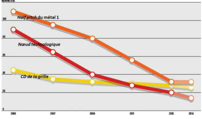 Figure 1.2 – Évolution parallèle du nœud technologique, du CD de la grille et du half pitch (données de GlobalFoundries)