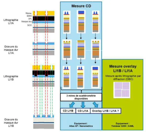 Figure 2.19 – La métrologie du double patterning développée lors de la thèse.
