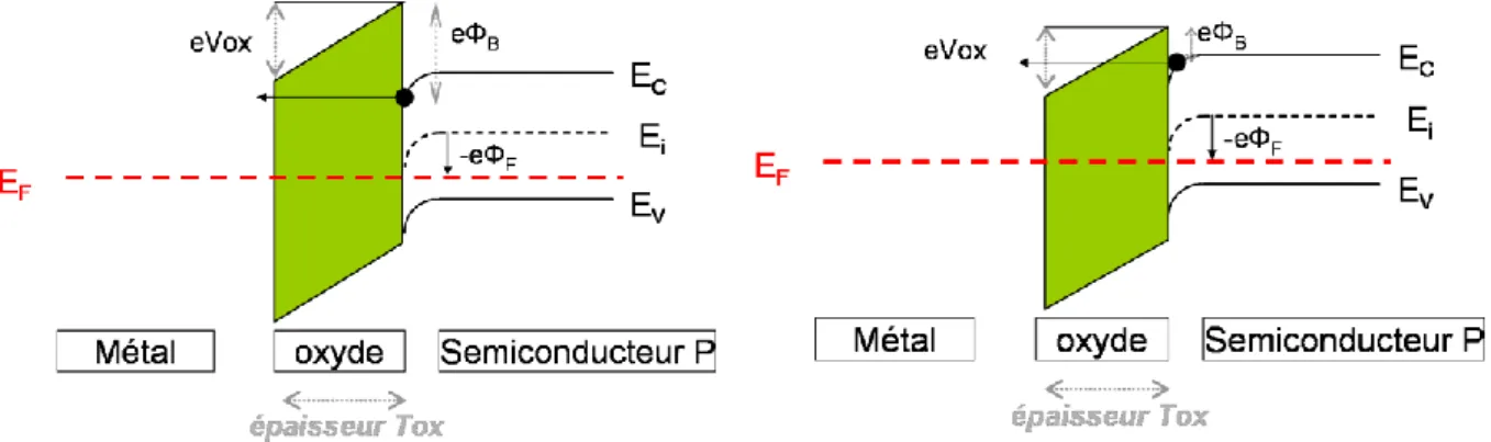 Figure 1.4 : Diagramme de bande d’une structure NMOS : schématisation de la transition  tunnel directe  (gauche) et de Fowler-Nordheim (droite) 