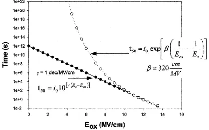 Figure 1.24 : Extrapolation du temps de claquage avec un modèle en E ou en 1/E [ Suehle2002 ]