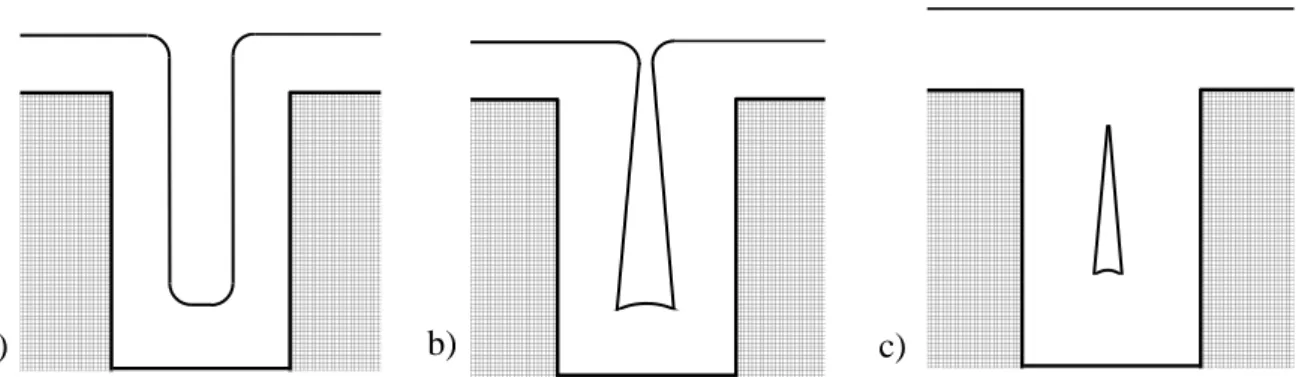 Figure  1.13  : Schéma d’un film déposé dans une tranchée : a) film conforme  ;  b)  film  non-conforme ; c) cavité formée suite à un dépôt non-conforme