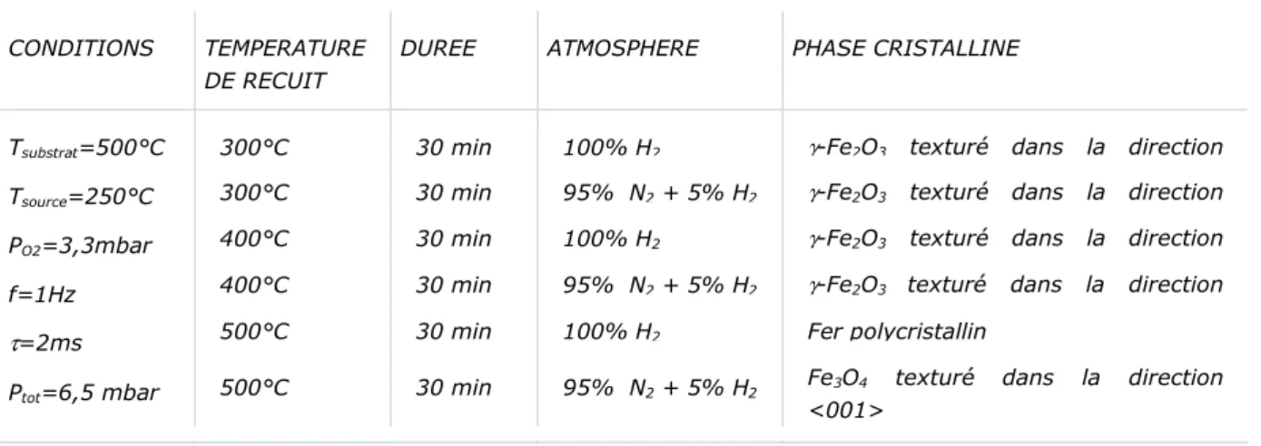 Tableau 10: Conditions des recuits de réduction et phases cristallines correspondantes 