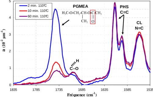 Figure  2.7  -  Spectres  infrarouges  normalisés  de  la  NEB  22  réalisés  pour  des  films  de  245  nm  d’épaisseur  ayant subi 3 temps de recuit différents à 110°C