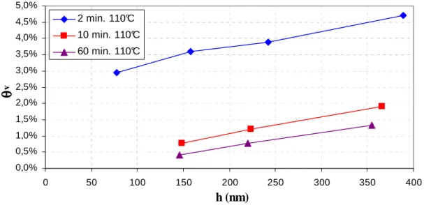 Figure  2.11  -  Evolution  de  la  fraction  volumique  de  solvant  pour  différentes  épaisseurs  de  film  et  différents  PAB