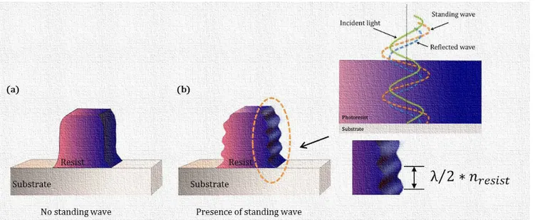 Figure 23: Illustration of a resist line after development that shows (a) no presence of standing wave (b)  profile with standing wave 