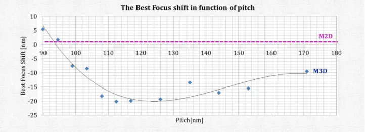 Figure 40 Best-focus through pitch (Annular illumination, 1.35NA) representing the pattern dependent best- best-focus shift with M2D and with M3D 