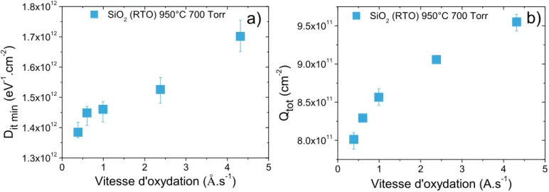 FIGURE 56: D IT MIN  (A) ET Q TOT  (B) EN FONCTION DE LA VITESSE D’OXYDATION DE L’OXYDE POUR DES EPAISSEURS FINALE DE 2.1  A 4.6 NM