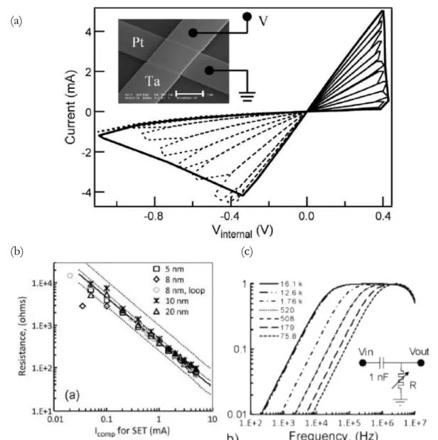 Figure Intro-8 : Exemples d’application des memristors aux circuits analogiques programmables, présenté par HP  Lab, [Intro_27] : (a) structures MIM Ta/TaO x /Pt et cycles d’hystérésis associés, (b) modulation du niveau de 