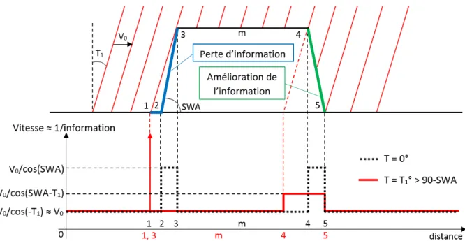 Figure 4.12 – Effet du tilt sur le niveau d’information d’une image SEM en fonction de la zone du motif.
