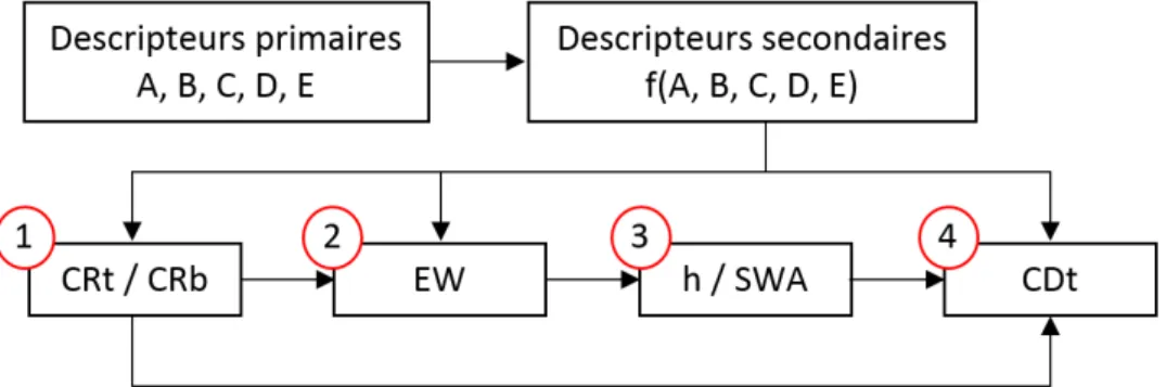 Figure 5.1 – Sch´ ema repr´ esentant l’ordre d’estimation des grandeurs d’int´ erˆ et.