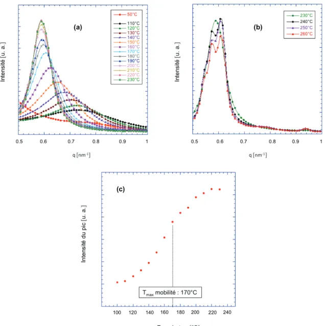Figure II.5. Evolution du spectre SAXS du MH-b-PS pour une variation de température de            50°C à 230°C (a) et 230°C à 260°C (b)