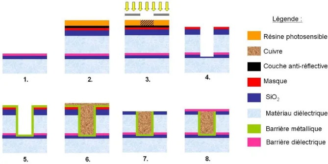 Figure 1-8 : Réalisation d’un niveau d’interconnections  en utilisant le procédé damascène  