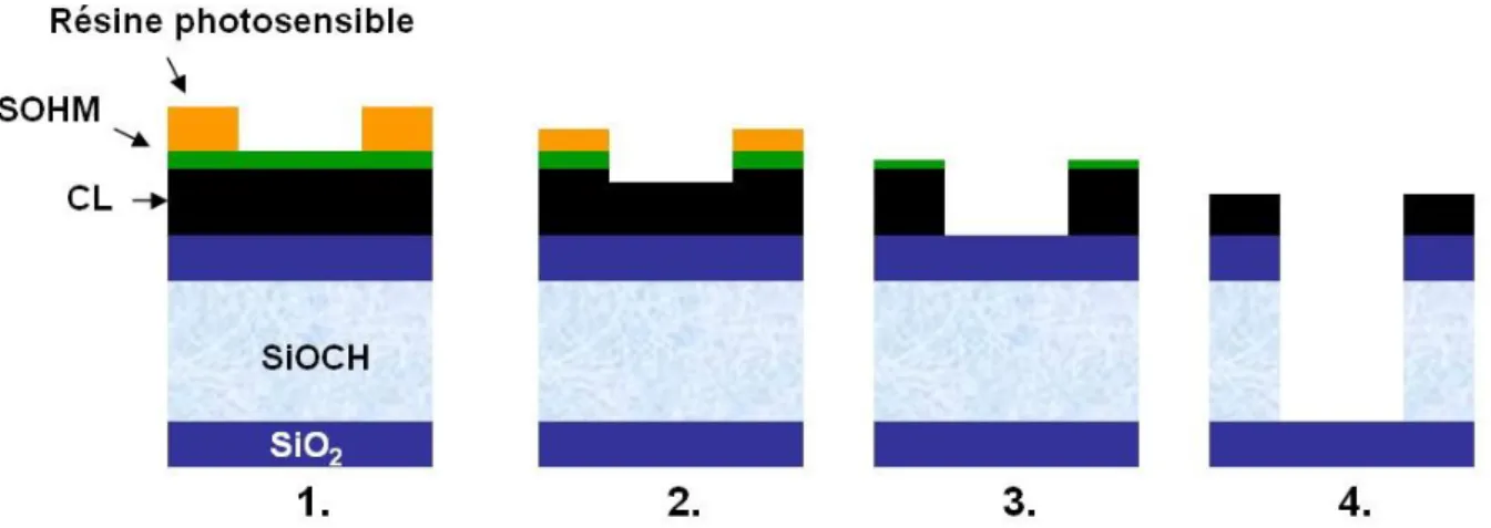 Figure 1-11 : Empilement 1) après insolation de la résine, 2) ouverture SOHM, 3) ouverture CL, 4)  transfert de la ligne d’une approche à masque dur métallique 