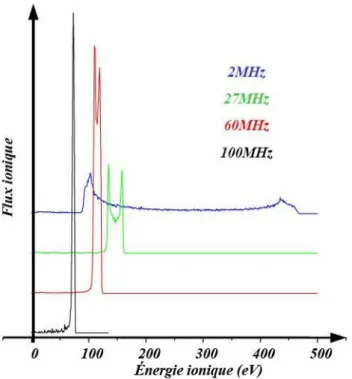 Figure 2-4 : Fonction de distribution des ions en énergie en fonction de la fréquence d’excitation du  plasma [LAM] 