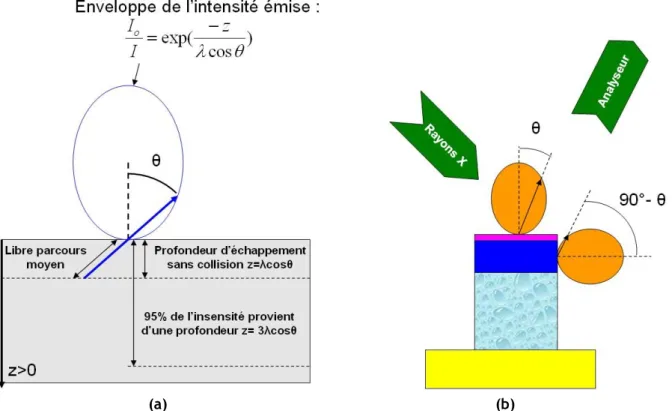 Figure 2-6 : (a) Définition du libre parcours moyen  et (b) Schéma de principe de l’intensité des  photoélectrons émise sur le dessus et le flanc d’une structure 