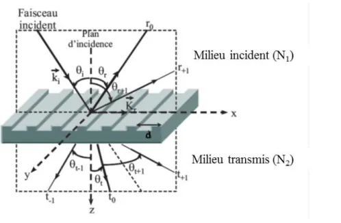 Figure I-18 . Diffraction par un réseau périodique en configuration classique [GER09] 