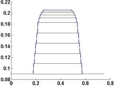 Figure I-20. Exemple de profil trapézoïdal à bords arrondis  ( ) découpé en10  tranches pour la méthode MMFE 