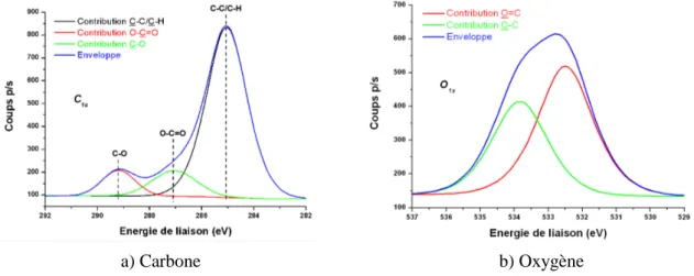 Figure III.25 : Spectres XPS du carbone (a) et de l'oxygène (b) après déconvolution pour le polymère  B 