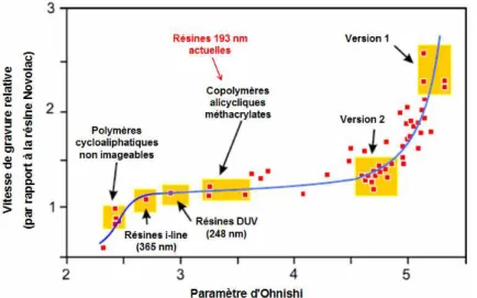 Figure IV.9 : Vitesses de gravure de différentes générations de résines en fonction du  paramètre d'Ohnish 5