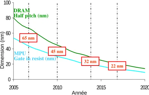Fig. 1.3 – Evolution des dimensions critiques pour la lithographie jusqu’en 2020 pr´evue par la feuille de route ITRS.